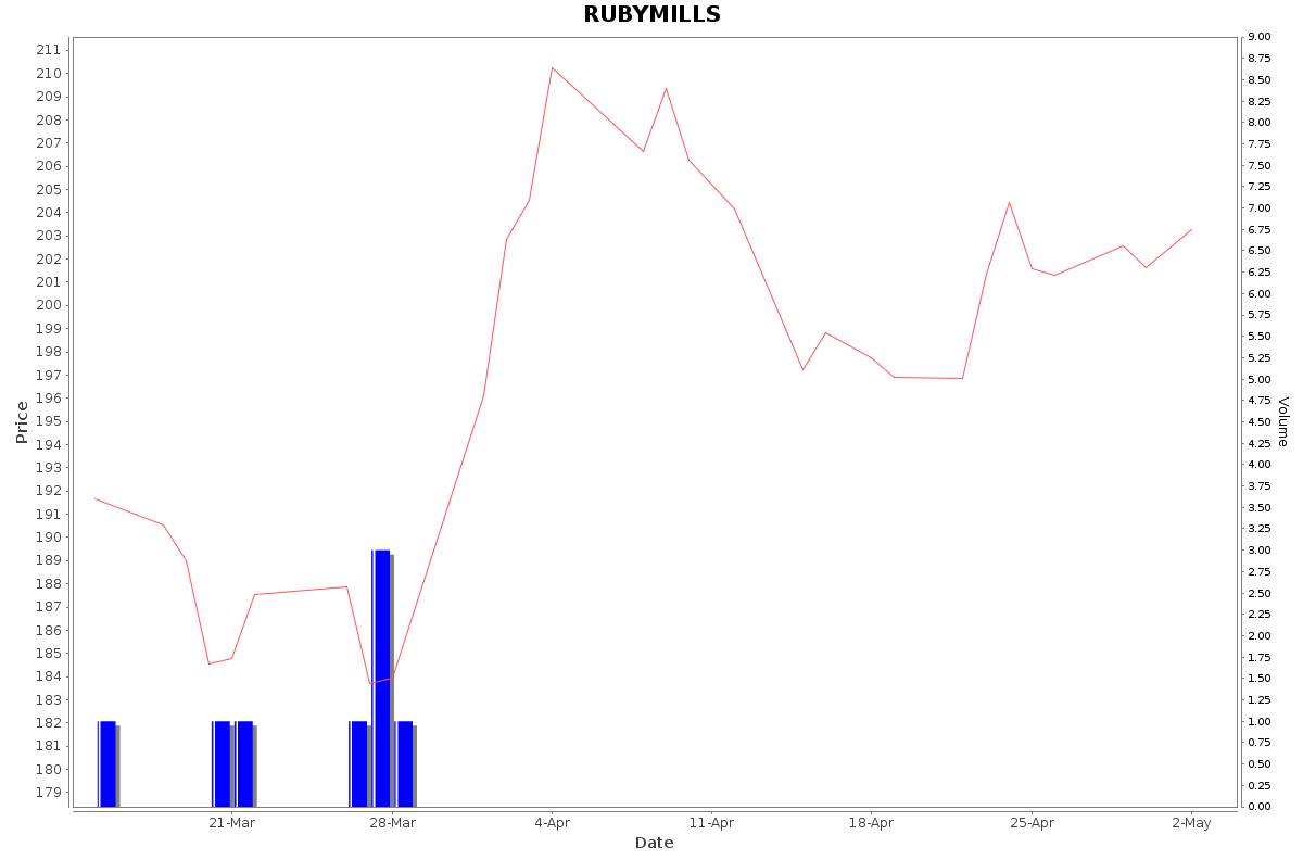 RUBYMILLS Daily Price Chart NSE Today